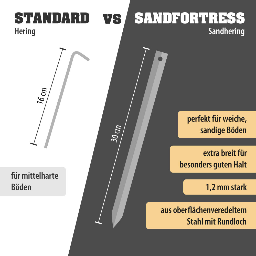 Sandfortress Sandhering vs. Standardhering
